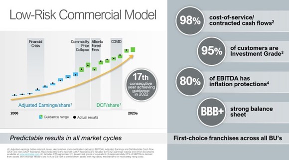 A slide showcasing Enbridge's low risk business model. 
