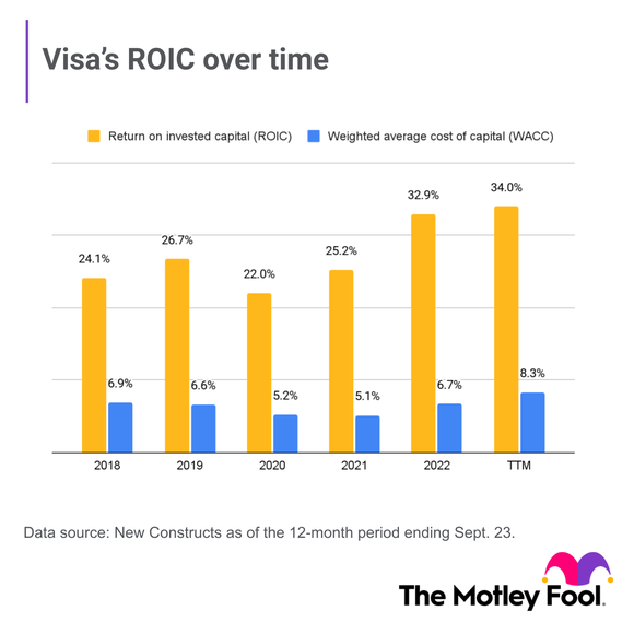 A chart showing Visa's ROIC has been well over 20% for the last five years running.