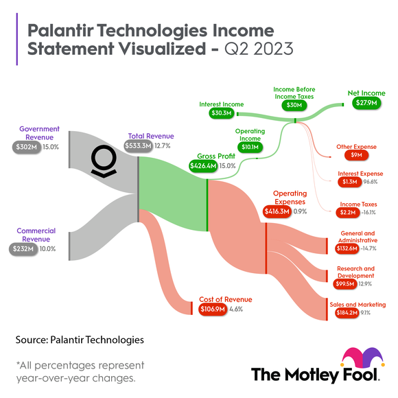Palantir Technologies Income Statement Visualized - Q2 2023
