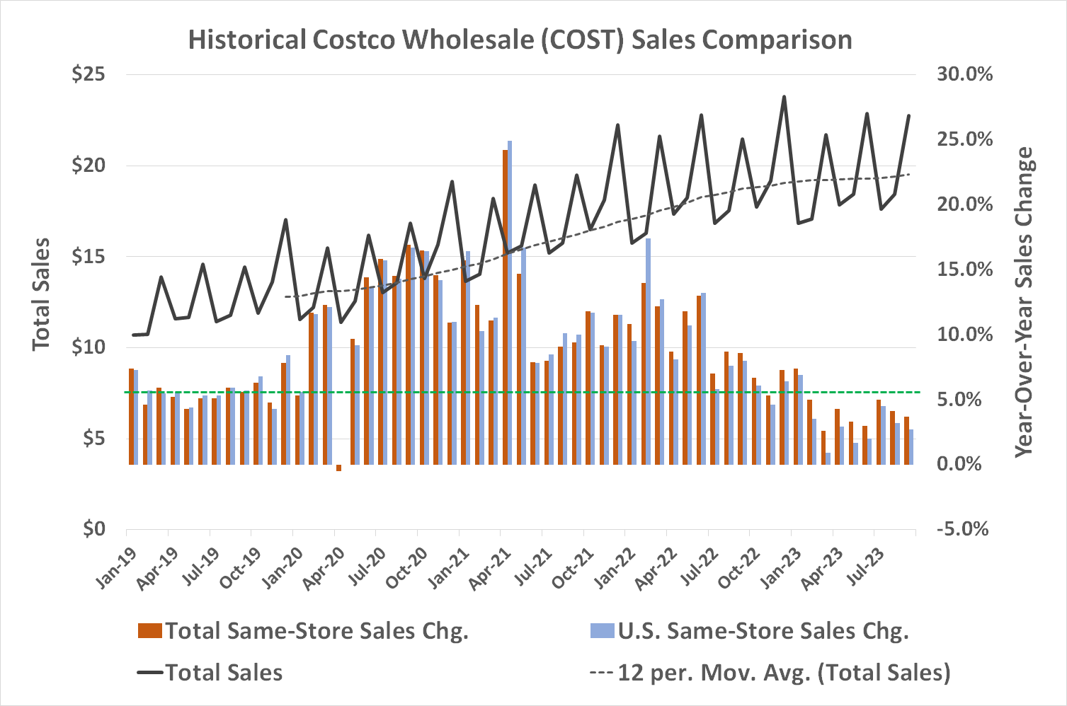 Chart illustrating Costco's slowing same-store sales growth.