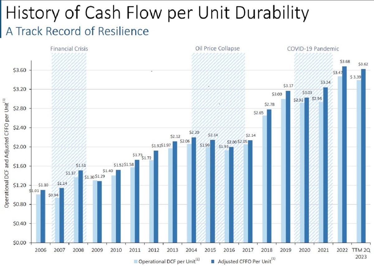 A chart showing Enterprise Products Partner's cash-flow per unit history since 2006.