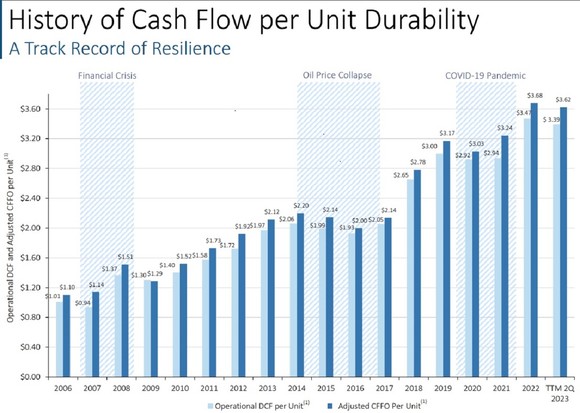 A chart showing Enterprise Products Partner's cash-flow per unit history since 2006.