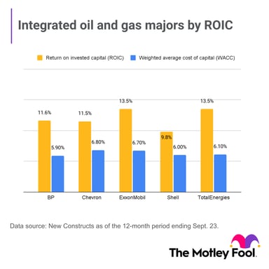 integrated oil and gas majors roic