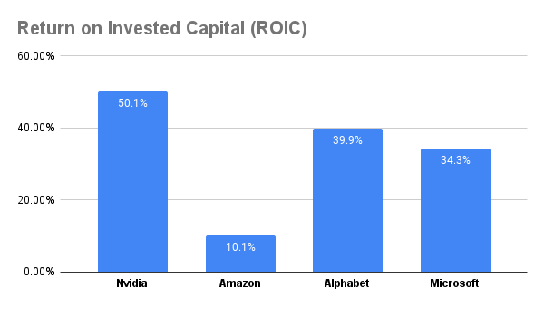 ROIC chart for NVDA, AMZN, GOOGL, and MSFT.
