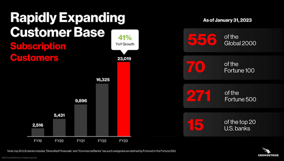 CrowdStrike customer growth