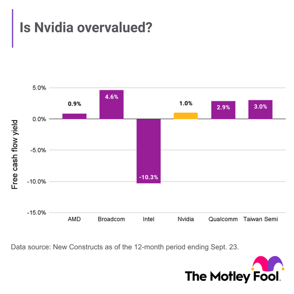 A chart showing Nvidia's FCF yield in comparison to AMD, Broadcom, Qualcomm, and TSMC.