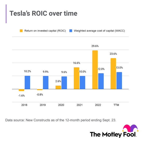 A chart showing Tesla's ROIC and WACC from 2018 through 22 and the trailing twelve month period. 