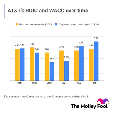 T roic wacc over time