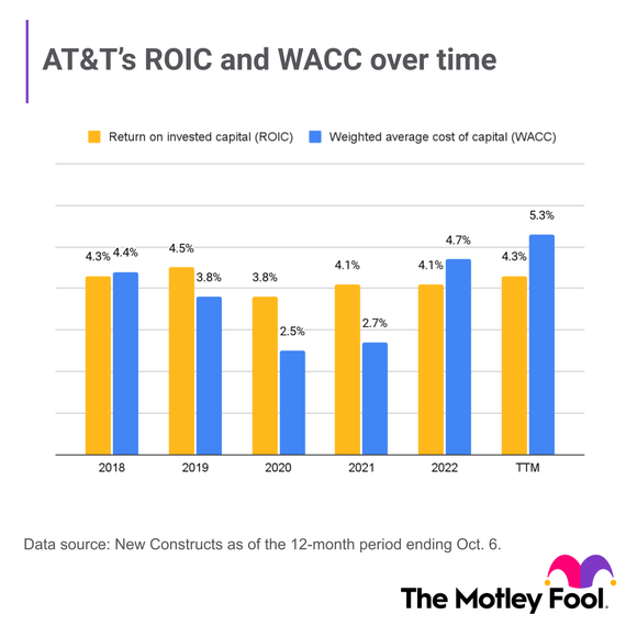 AT&T's ROIC and WACC over time.