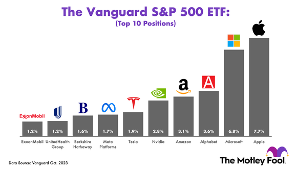 A visual showing the weighted exposure of the Vanguard S&P 500 ETF as of Oct. 8, 2023.