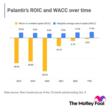 PLTR roic wacc over time