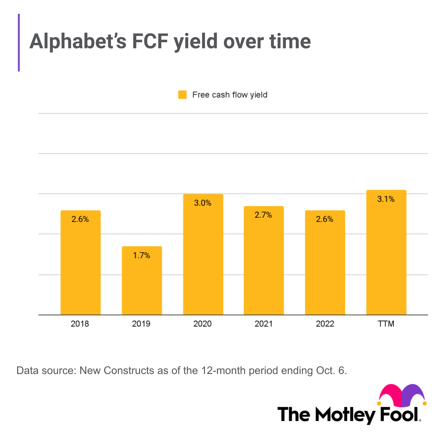 A chart tracking Alphabet's FCF yield over time.