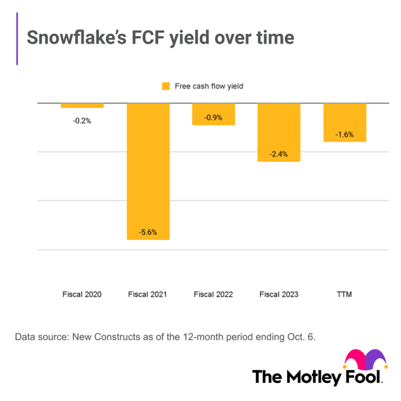 A chart tracking Snowflake's free-cash-flow yield over time.