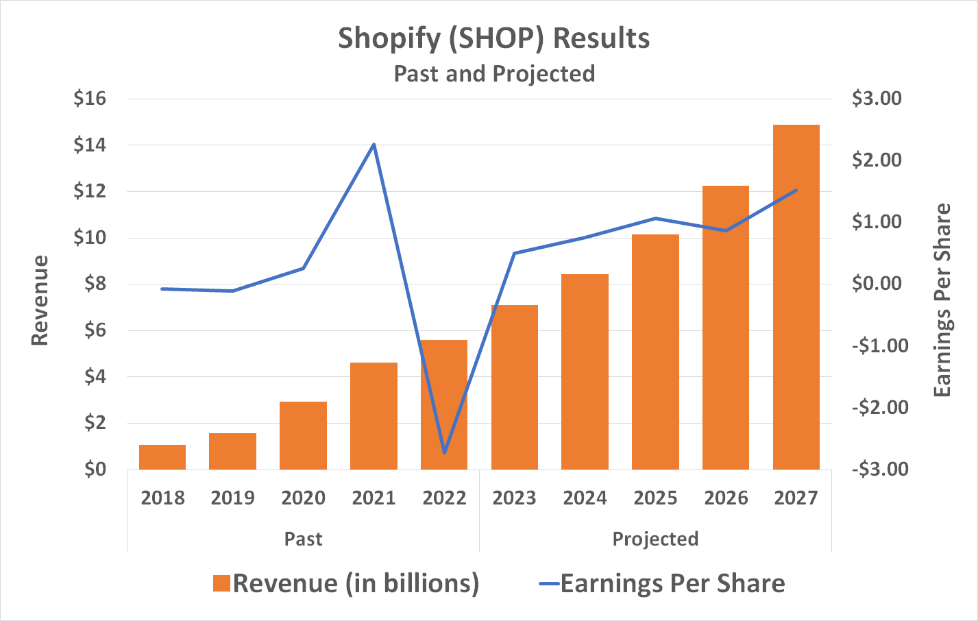 Chart showing expected revenue and earnings growth for Shopify through 2027.