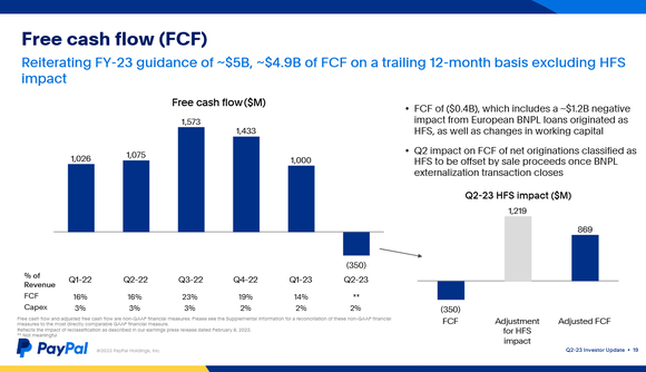 Chart showing PayPal's swing to negative cash flow in Q2 of 2023.