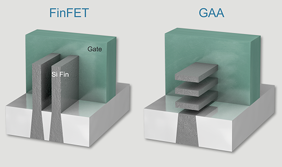 A graphic of FinFET and gate-all-around transistors.
