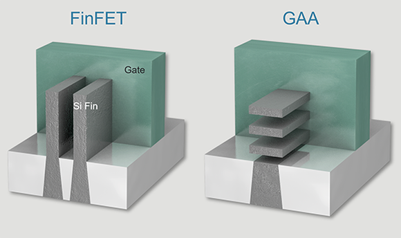A graphic of FinFET and gate-all-around transistors.