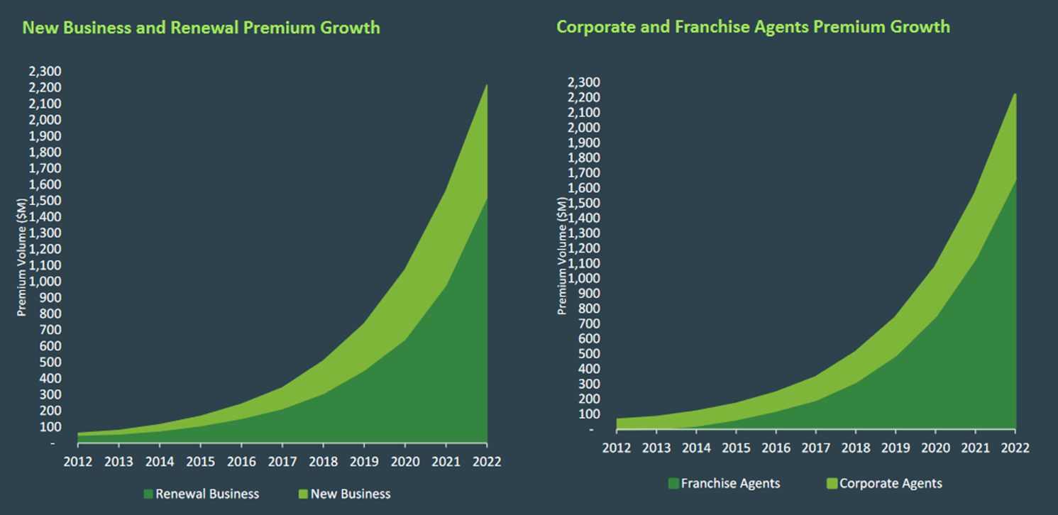 Two charts show Goosehead's premium growth over the last decade. 