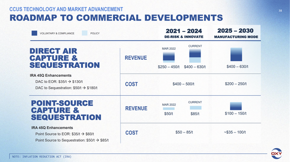 A slide showing the roadmap for Occidental's carbon capture business. 