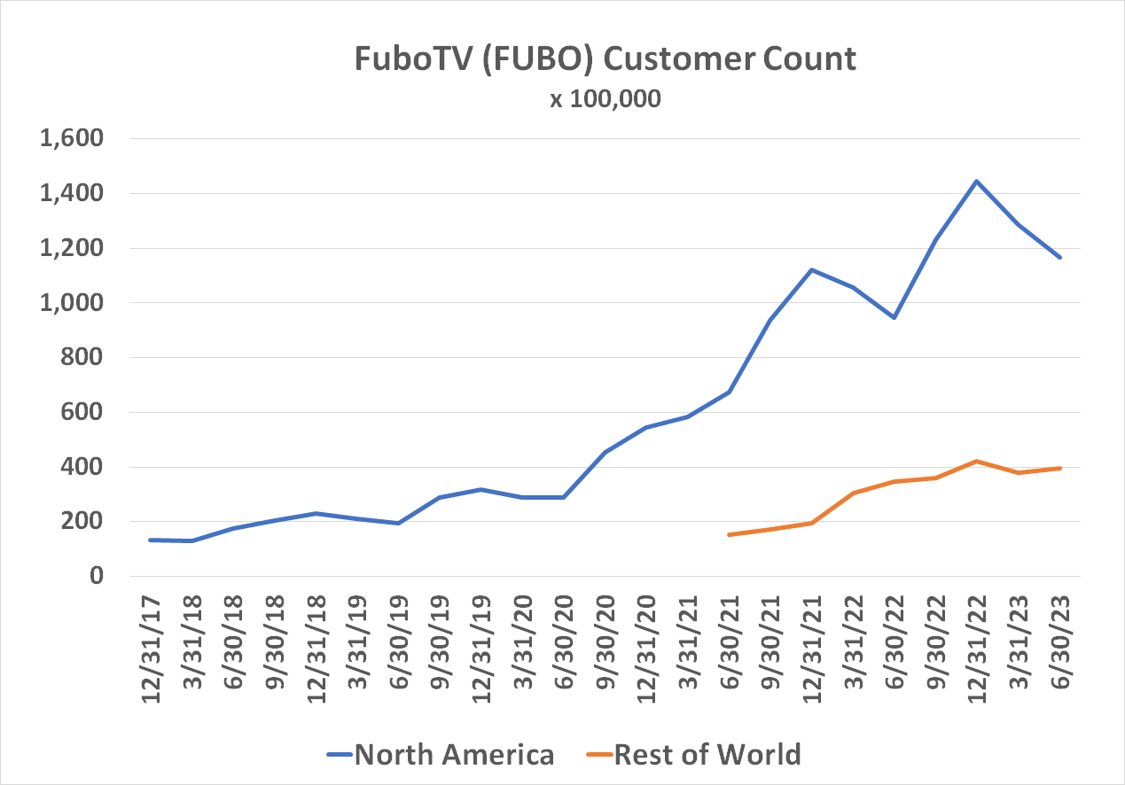 Chart showing subscriber growth of streaming cable service fuboTV. 