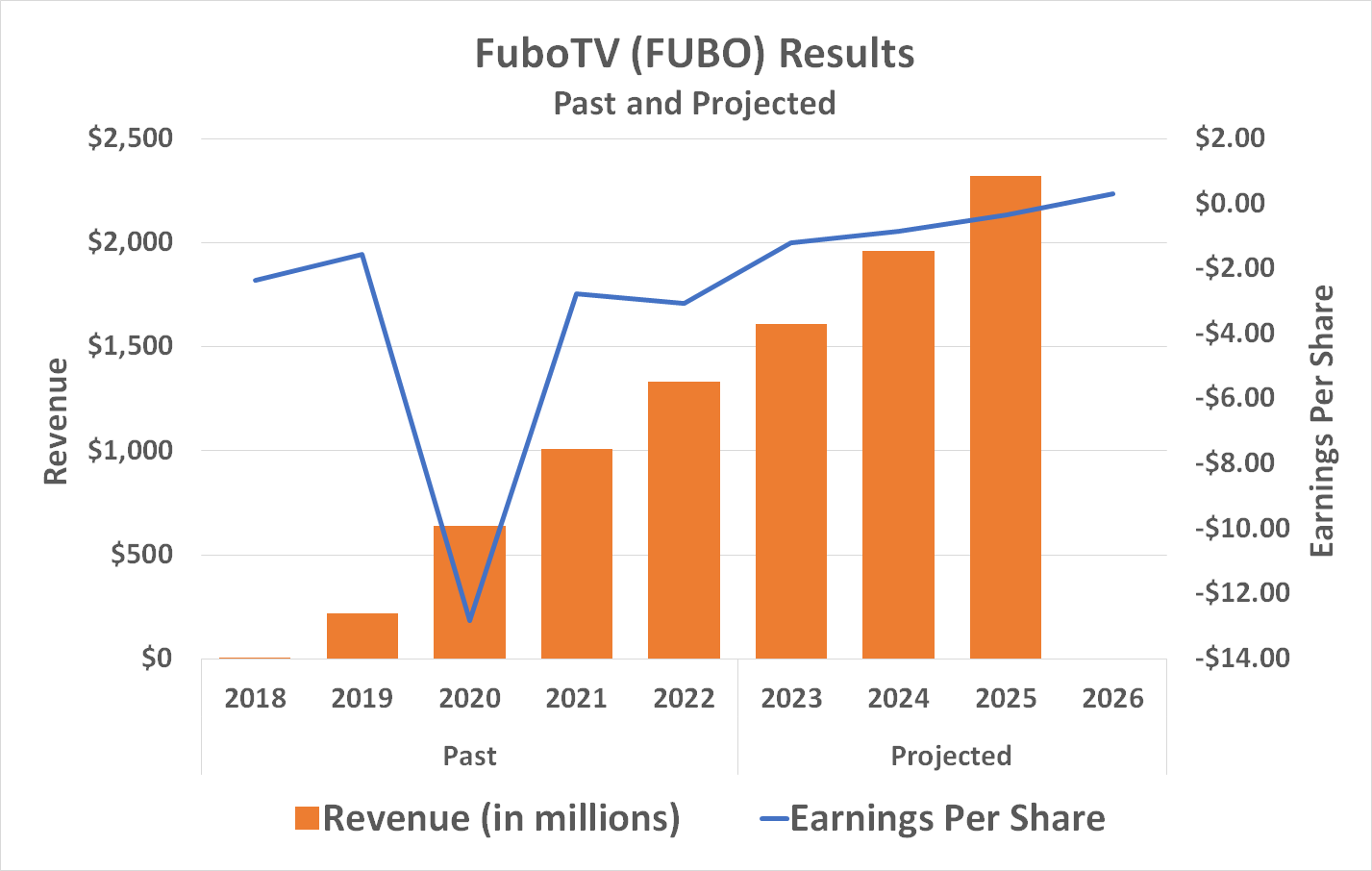 Graph showing rising revenue and projected revenue growth for fuboTV.