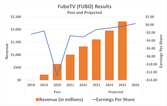 Graph showing rising revenue and projected revenue growth for fuboTV.