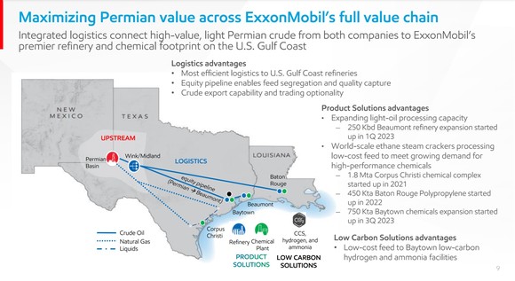 A slide showcasing Exxon's integrated business.