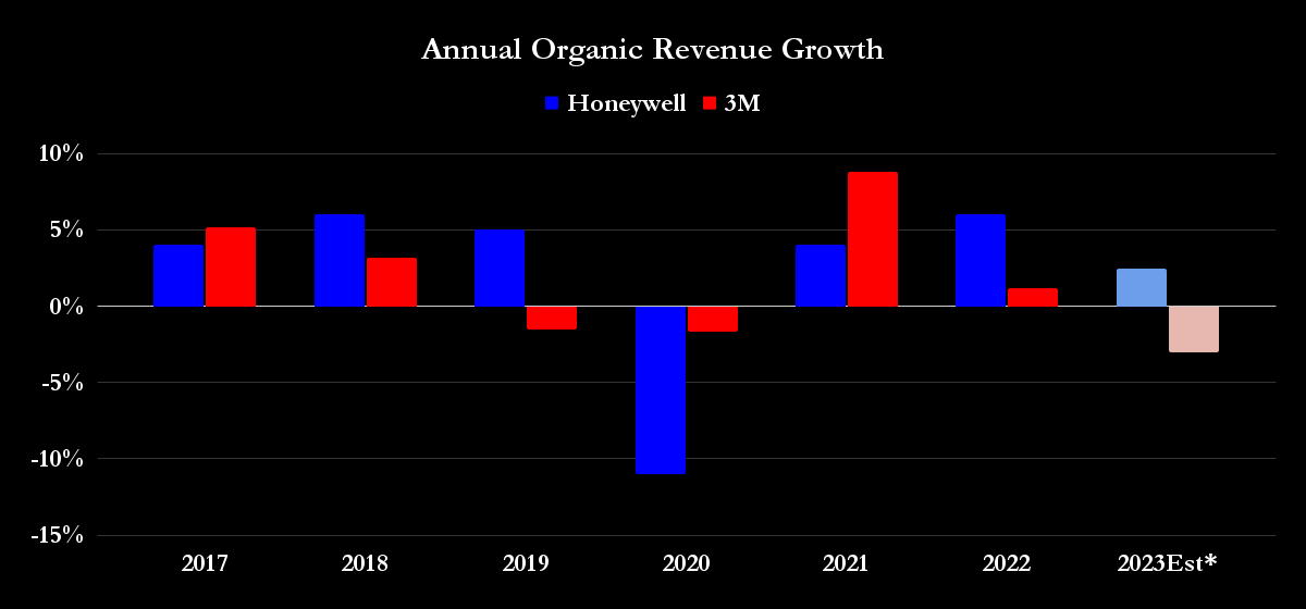 Honeywell vs. 3M organic revenue growth. 