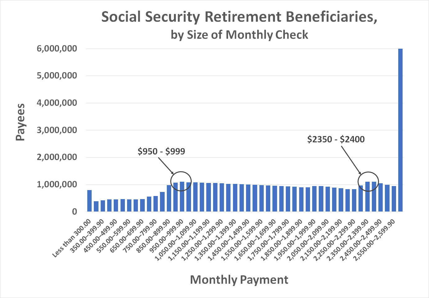 Chart showing the distribution of Social Security payments by amount. 