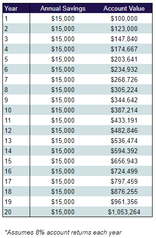 A table showing how much $100,000 will grow over 20 years with an 8% rate of return and $15,000 in annual contributions.