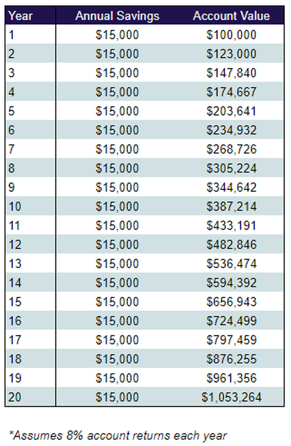 A table showing how much $100,000 will grow over 20 years with an 8% rate of return and $15,000 in annual contributions.