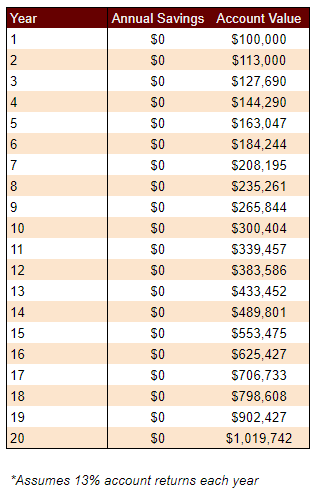 A chart that shows how much $100,000 will grow in 20 years with a 13% rate of return