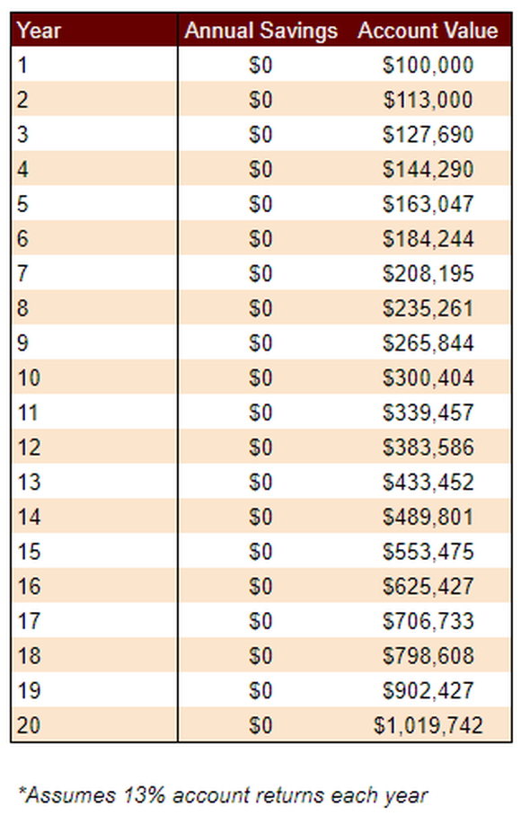 A chart that shows how much $100,000 will grow in 20 years with a 13% rate of return