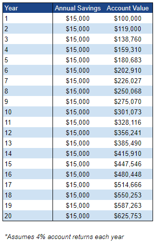 A table showing how much $100,000 will grow over 20 years with a 4% rate of return and $15,000 in annual savings