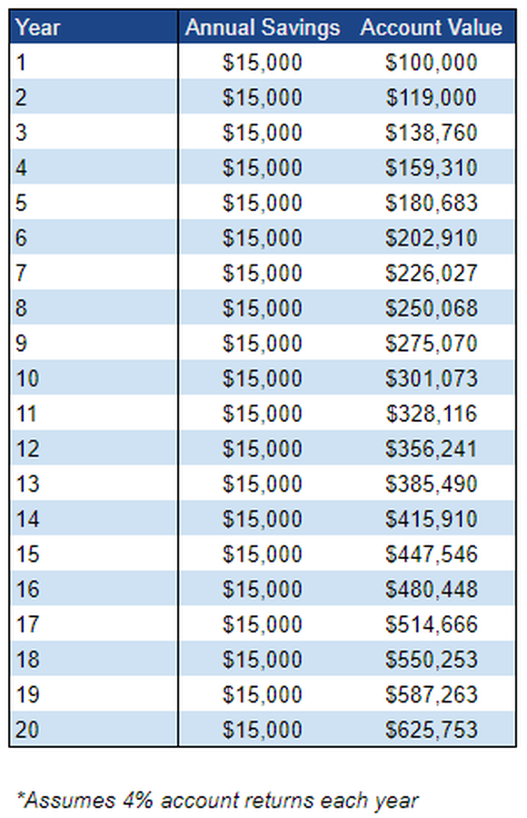 A table showing how much $100,000 will grow over 20 years with a 4% rate of return and $15,000 in annual savings