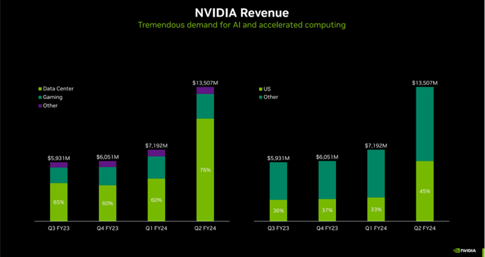 Nvidia revenue growth