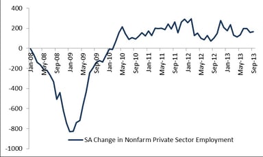 news_adp employment september 2013_100313