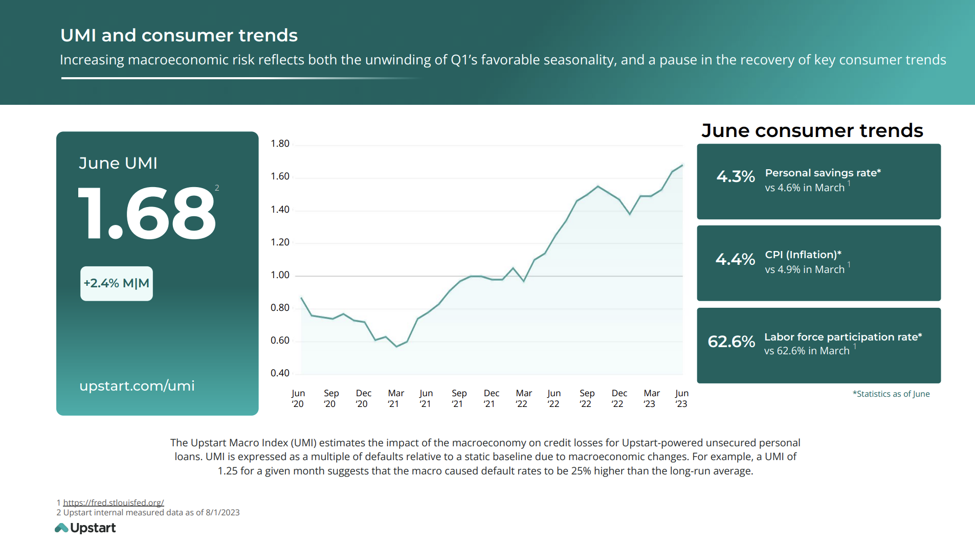 Upstart Macro Index as of August 2023.