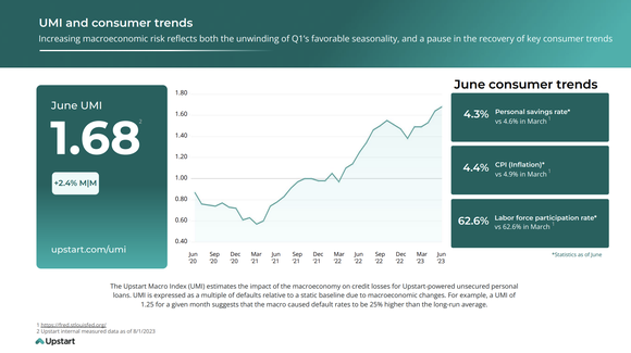 Upstart Macro Index as of August 2023.