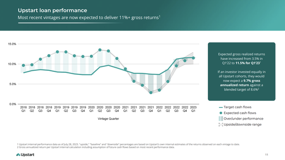 Upstart loan vintage performance as of August 2023.