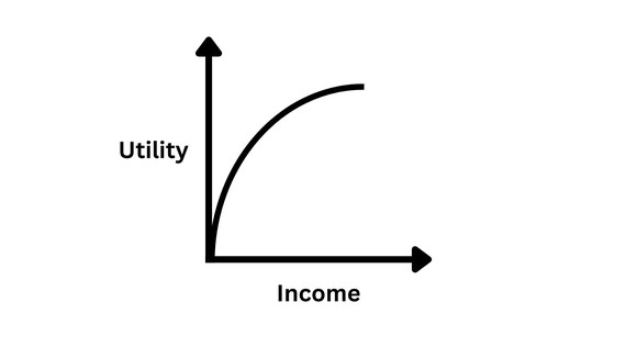 A graph showing income on the x-axis, utility on the y-axis, and a steeply curved line on the plot.