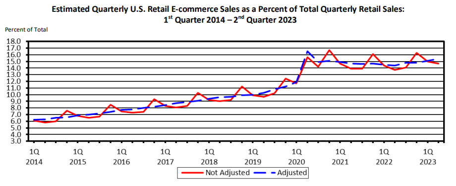 US e-commerce sales over time.