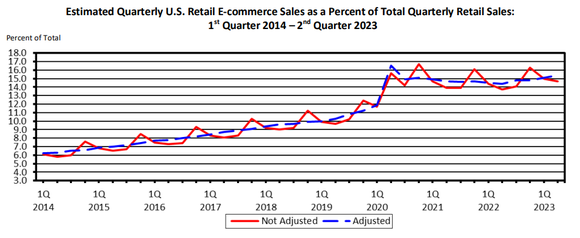 US e-commerce sales over time.