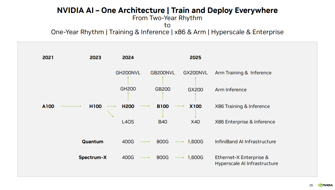 Slide showing Nvidia one-year innovation cadence. 