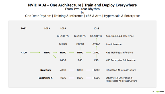 Slide showing Nvidia one-year innovation cadence. 