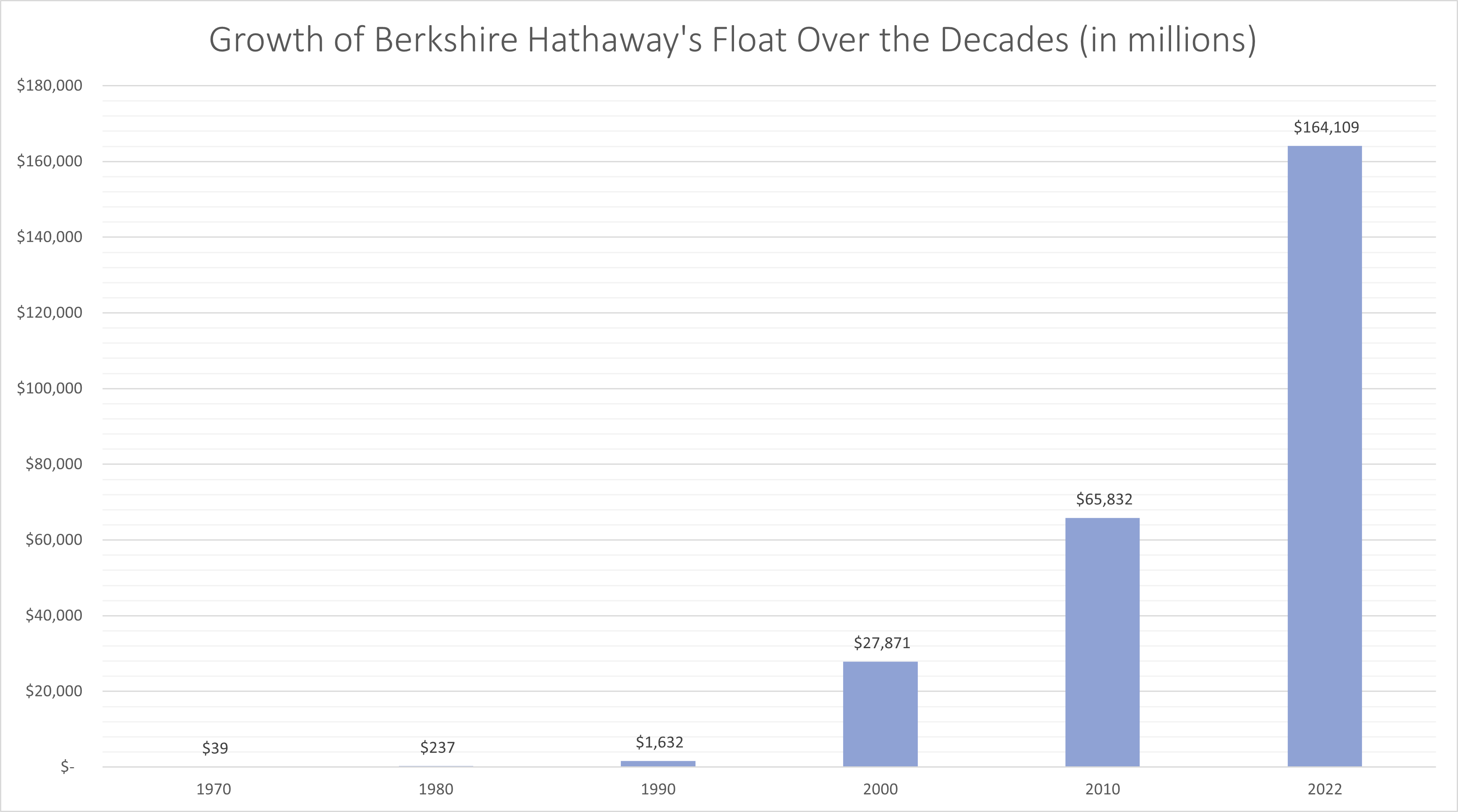 A chart shows Berkshire Hathaway's float growth over the decades. 