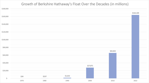 A chart shows Berkshire Hathaway's float growth over the decades. 
