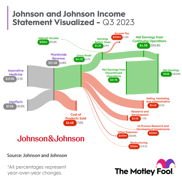 A visualization of Johnson & Johnson's third-quarter earnings.