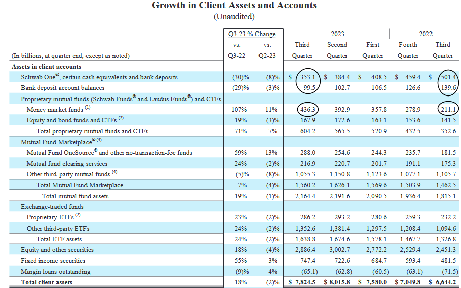 Image of Charles Schwab's customer holdings by category, showing declining bank deposits and growing money market fund balances. 