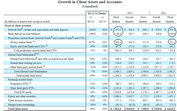 Image of Charles Schwab's customer holdings by category, showing declining bank deposits and growing money market fund balances. 